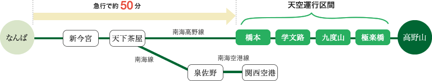 なんばから橋本駅まで急行で約50分