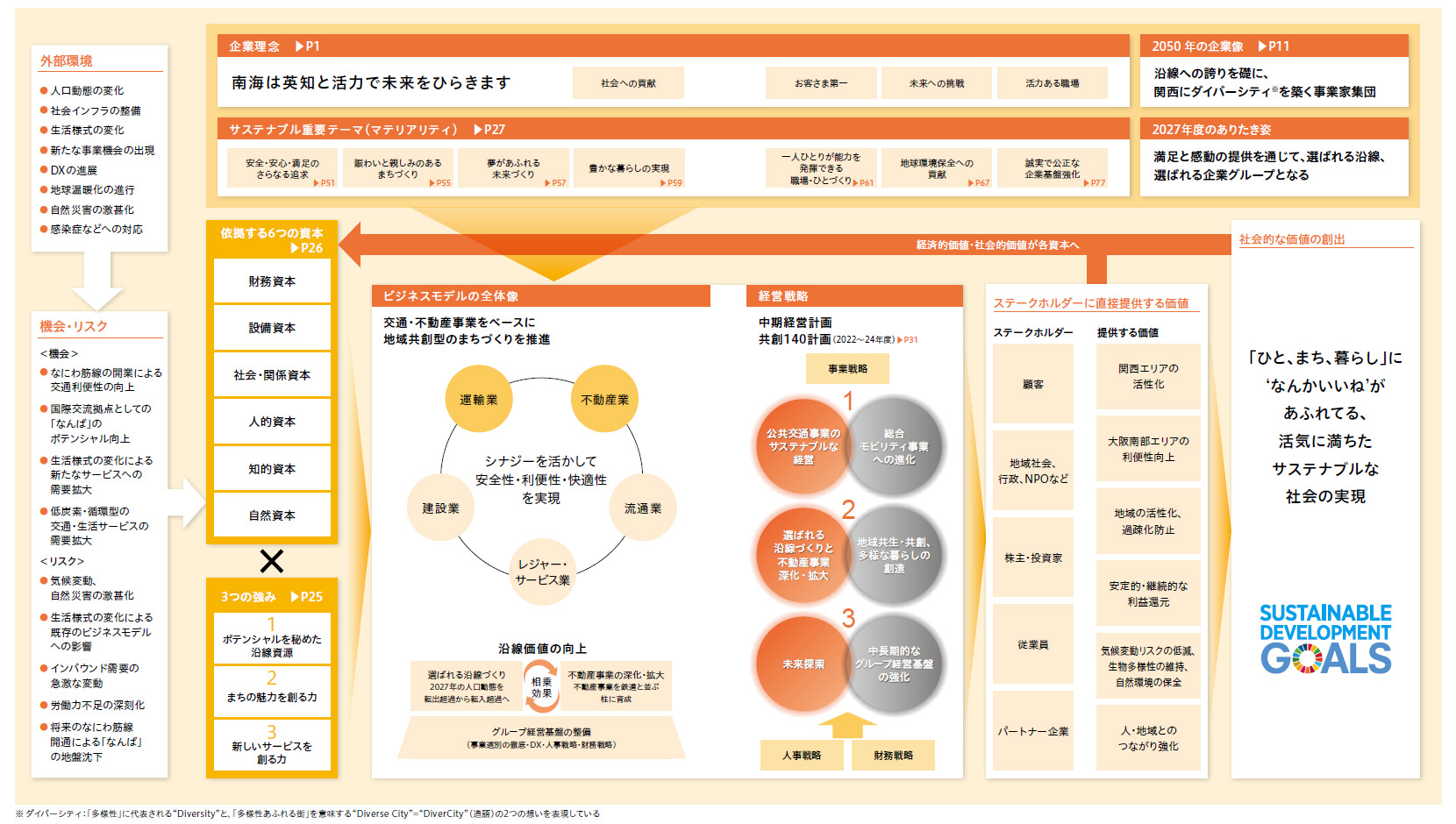 価値創造プロセス